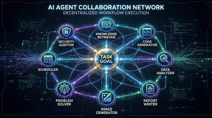 A futuristic infographic titled "AI AGENT COLLABORATION NETWORK - DECENTRALIZED WORKFLOW EXECUTION" showing interconnected nodes like Security Auditor, Knowledge Retriever, Code Generator, Data Analyzer, Report Writer, Image Generator, Problem Solver, and Scheduler all centered around a "Task Goal."