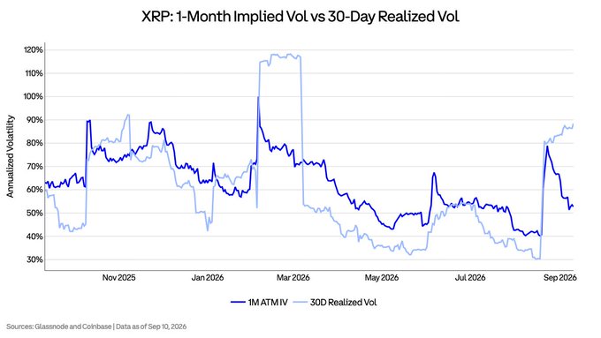 The chart titled "XRP: 1-Month Implied Vol vs 30-Day Realized Vol" tracks XRP's annualized volatility from approximately October 2025 through September 2026, plotting 1-month ATM IV (dark blue) against 30-day realized volatility (light blue). Sources listed are Glassnode and Coinbase, with data as of September 10, 2026. The chart illustrates how realized volatility has spiked to around 88% while ATM implied volatility sits lower at approximately 53%, creating the -35-point gap referenced in the post—a spread that ranks in the 7th percentile over two years and visually corresponds to the late-period convergence seen at the right edge of the chart, where realized vol (light blue) rises sharply above implied vol (dark blue) after climbing from lows near 30% in mid-2026.