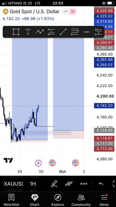 A smartphone screenshot of a financial chart displaying the Gold Spot / U.S. Dollar (XAUUSD) price at 4,182.20, up by +66.98 (+1.63%), with candlestick patterns and order book details visible.