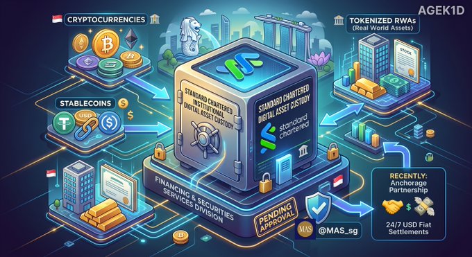 An illustrated infographic about Standard Chartered's digital asset custody services, showing connections between cryptocurrencies, stablecoins, tokenized RWAs, and financing & securities services, noting a recent Anchorage Partnership.