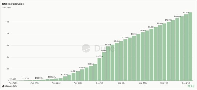 A bar chart titled "pumpape total callout rewards" showing callout reward amounts increasing from $15k on Aug 12th to $11.33m on Sep 21st, with a Dune watermark.