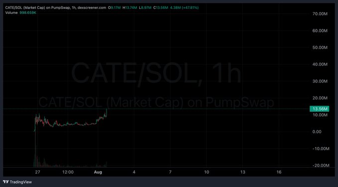 A TradingView 1-hour chart of CATE/SOL on PumpSwap shows the token's market cap spiking from near zero to 13.56M (+47.81%), aligning with the post's bullish "CATE MODE" thesis and optimism about a price breakout.