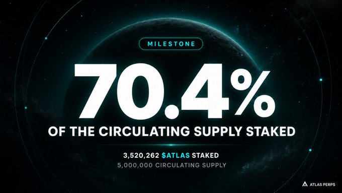 A milestone graphic celebrating Atlas Perps with '70.4% OF THE CIRCULATING SUPPLY STAKED' displayed against a dark cosmic background, showing 3,520,262 $ATLAS staked out of 5,000,000 circulating supply.