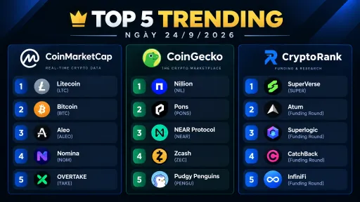 A 'TOP 5 TRENDING NGÀY 24/9/2026' graphic showing crypto rankings on CoinMarketCap (Litecoin, Bitcoin, Aleo, Nomina, OVERTAKE), CoinGecko (Nillion, Pons, NEAR Protocol, Zcash, Pudgy Penguins), and CryptoRank (SuperVerse, Altum, Supersonic, CatchBack, InfiniFi).