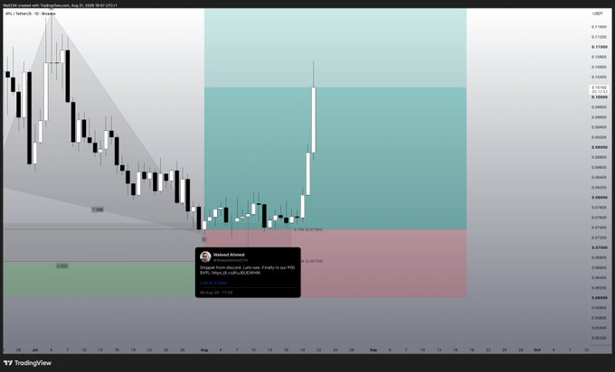A TradingView daily chart of $XPL/USDT on August 21, 2026, shows a bullish breakout alert by "Umtaod Ahmed" predicting a 3.77% rise to the POI at 0.1005, with the price breaking above a descending trendline resistance.
