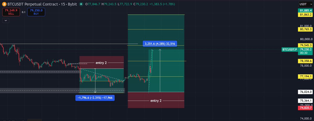 A cryptocurrency trading chart for the BTCUSDT Perpetual Contract on Bybit, showing price levels with red and green candlesticks and annotated trading zones labeled 'entry 2' with profit/loss calculations.