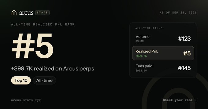 Arcus Stats dashboard showing an all-time Realized PnL rank of #5 with +$99.7K realized on Arcus perps, as of Sep 28, 2026.