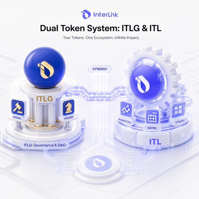 The image is a promotional graphic for InterLink's "Dual Token System: ITLG & ITL" with the tagline "Two Tokens. One Ecosystem. Infinite Impact." It visually depicts ITLG on the left governing "Voting" and "Strategy" (labeled "ITLG: Governance & DAO") connected via "Synergy" to ITL on the right powering "Transactions," "DApps," and "Utility," illustrating how the post separates governance and economic functions across two complementary tokens.