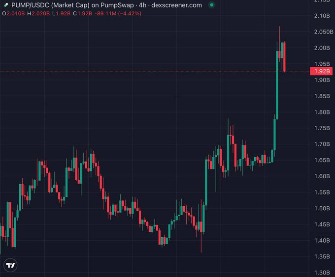 A candlestick price chart for PUMP/USDC on Pumpswap showing market cap of 1.92B, down 4.42%, with a significant upward spike visible on the 4h timeframe.