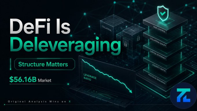 A graphic titled "DeFi Is Deleveraging" with subtitle "Structure Matters" and "$56.16B Market", showing a declining leverage ratio line and a stack of cubes labeled "RISK CONTROL", "COLLATERAL QUALITY", "CAPITAL EFFICIENCY", "LIQUIDITY DEPTH", and "PROTOCOL RESILIENCE".