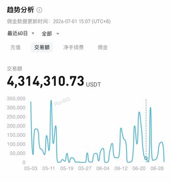 A Chinese trading trend analysis chart from OKX showing a trade volume of 4,314,310.73 USDT over the past 60 days, with a line graph displaying fluctuations between May and June.