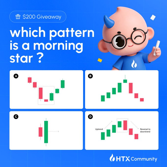 The image is a giveaway quiz graphic from HTX Community featuring a cartoon mascot with glasses and a "$200 Giveaway" banner, asking "which pattern is a morning star?" with four candlestick chart options (A, B, C, D) displayed in a blue-themed layout. Option D shows an uptrend reversing to a downtrend pattern, while the others depict various bullish, bearish, and indecision candlestick formations typical of crypto trading education.