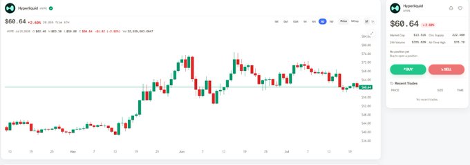 A Hyperliquid (HYPE) trading chart shows the token priced at $60.64, up 2.46% (+$1.45), with a daily range of $59.36–$62.50 and a market cap of $16.91B, illustrating the recent price action referenced in the bullish post about HYPE capturing advantages in the bull season.