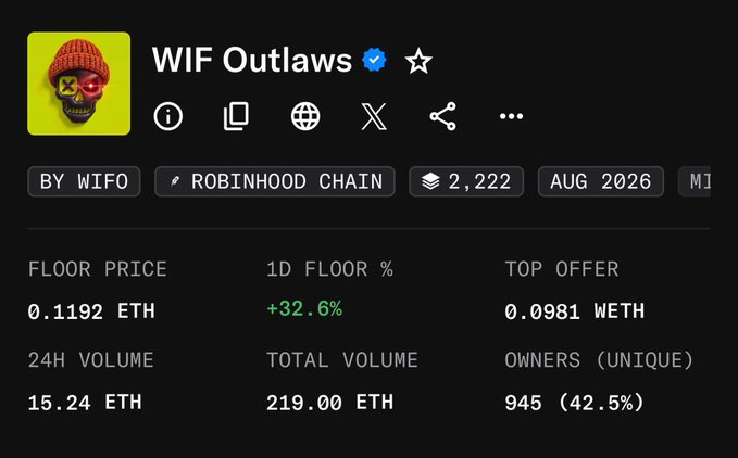 A dark-themed NFT collection dashboard displays statistics for "WIF Outlaws" on the Robinhood Chain, showing a floor price of 0.1192 ETH with a +32.6% 1-day increase, 15.24 ETH in 24-hour volume, and 945 unique owners. The post's bullish sentiment of "Reclaiming 0.15 ETH soon" aligns with the image's notable 32.6% daily floor price surge, suggesting optimism about the collection reaching that higher price target.