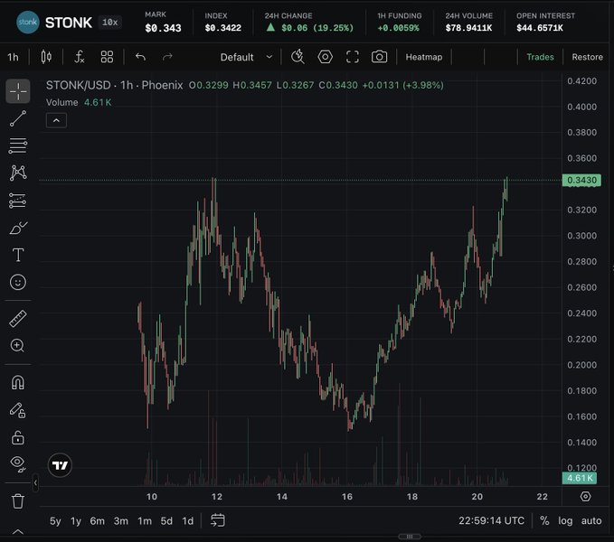 A financial chart showing the STONK/USD perpetual contract on Phoenix, with a current price of $0.343, down 19.25% in 24 hours, but showing an upward trend on the 1-hour timeframe.