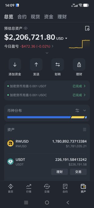 The image shows a Binance app screenshot displaying a portfolio totaling $2,206,721.80 USD, with assets primarily held in RWUSD ($1,781,035.21) and USDT ($226,191.58). This aligns with the post about the account reaching approximately 2.2 million USD (~220万/220W), with the user leveraging Binance's new US stock trading feature to take long/short positions on QQQ.