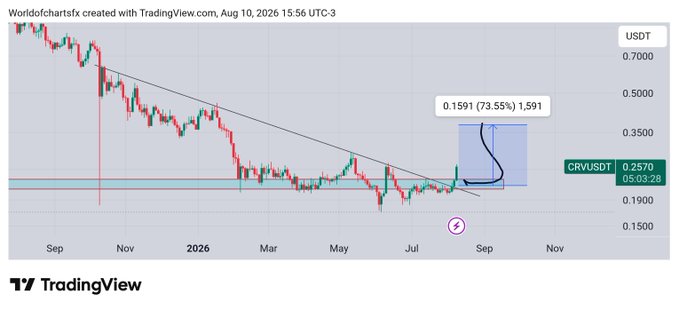 A TradingView chart of CRV/USDT shows the cryptocurrency breaking out of a descending trendline, with an annotation projecting a potential 73.55% gain to 0.591 (from 0.257), aligning with the post's note of running profits over 15%.