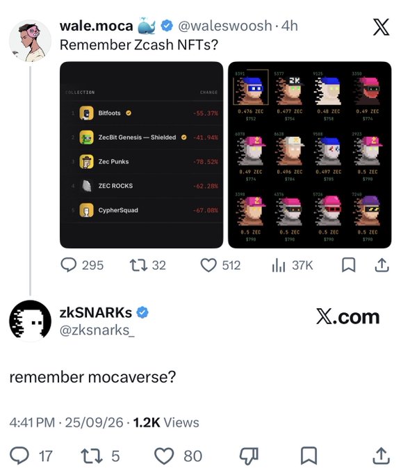 A screenshot of two tweets: @waleswoosh posts 'Remember Zcash NFTs?' with a screenshot showing NFT collections like Bitfoots and Zec Punks with negative percentage changes, and @zksnarks_ replies 'remember mocaverse?'.