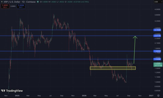 A 1-day XRP/USD candlestick chart on Coinbase shows recent price action near $1.40, with key horizontal levels marked at $1.43, $1.80, $2.10, $2.31, and $2.70, alongside a highlighted consolidation zone around $1.40 and an upward arrow pointing toward the $2.70 resistance level—visually illustrating the post's question about a potential breakout rally for XRP.