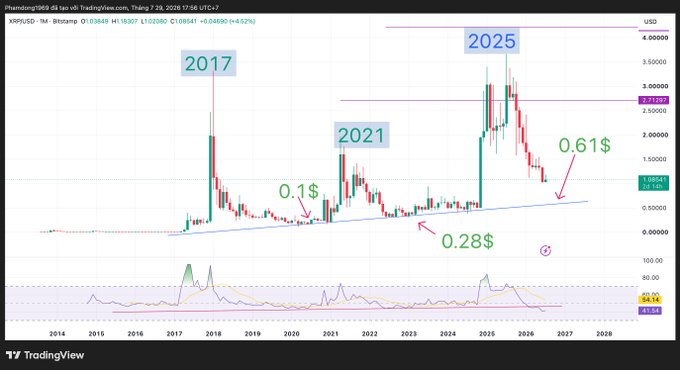 A XRP/USD monthly candlestick chart on Bitstamp showing historical price peaks in 2017, 2021, and 2025, with annotations indicating potential support levels at 0.61$ and 0.28$.