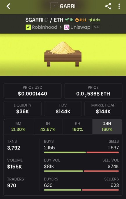 A DexScreener screenshot shows $GARRI token with a price of $0.0001440, liquidity of $36K, market cap of $144K, and 24H gain of 160%.