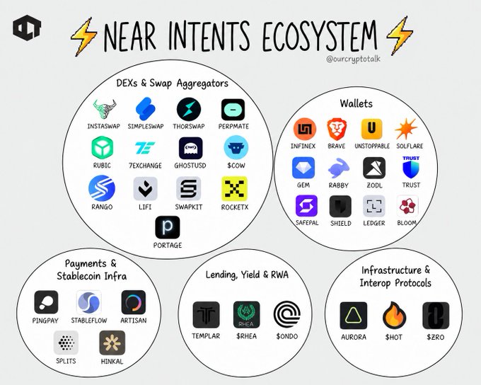 The image displays a visual map of the NEAR Intents Ecosystem, organized into five circular categories showcasing key projects: DEXs & Swap Aggregators (Instaswap, SimpleSwap, Thorswap, Perkmate, Rubic, 7exchangex, Ghostusd, Cow, Rango, LiFi, Swapkit, RocketX, Portage), Wallets (Infinex, Brave, Unstoppab..., Solflare, Gem, Rabby, Zodi, Trust, Safepal, Shield, Ledger, Bloom), Payments & Stablecoin Infra (Pingpay, Stableflow, Artisan, Splits, Hinkal), Lending, Yield & RWA (Templar, $RHEA, $ONDO), and Infrastructure & Interop Protocols (Aurora, $HOT, $ZRO). This ecosystem overview aligns with the post's emphasis on NEAR Intents' growing TVL and diverse integrations across DEXs, wallets, payments, lending, and interoperability
