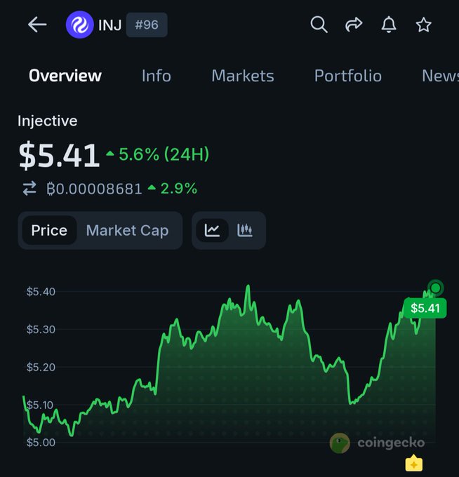 "One thing I've learned about INJ: Every meaningful move starts when people stop paying attention. At $7 everyone was bullish at 5:41pm, at $5.2 everyone was cautious now the price is recovering and the narrative is slowly shifting again (at least that's what I've read). Focus on what is in the image and how it relates to this post".