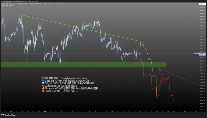 A 4-hour Bitcoin (BTC/USD) TradingView chart from BingX showing a clear downtrend with descending trendlines (green and purple), price currently testing a highlighted support zone around $80,900-$81,700, with a highlighted future projection (yellow/orange line) suggesting continued downside movement toward lower support levels.