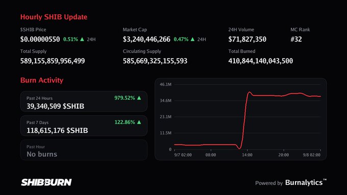 Hourly SHIB Update dashboard from SHIBBURN showing SHIB Price at $0.00000550 (+0.51%), Market Cap $3,240,446,266, 24H Volume $71,827,350, MC Rank #32, with burn activity metrics and a burn chart showing a sharp spike.