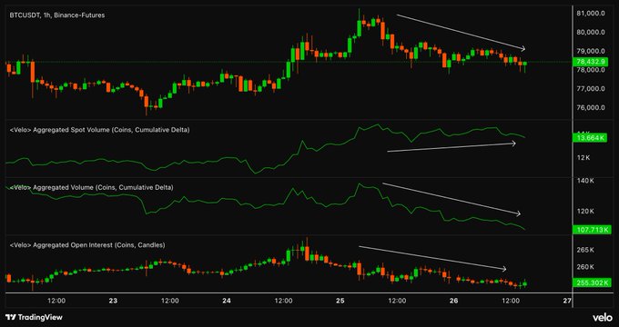 This TradingView chart shows the BTCUSDT 1h perpetual futures on Binance, with price trading around $78,412 after peaking near $81,000. Below the price action are three Velo indicators—Aggregated Spot Volume (CVD) holding steady near 132.6K, Aggregated Futures Volume (CVD) declining from 140K to ~107.1K, and Aggregated Open Interest (candles) trending downward to 255.9K—visually confirming the post's claim that futures CVD and open interest are falling as longs unwind, while spot demand remains supportive of a shallow pullback.