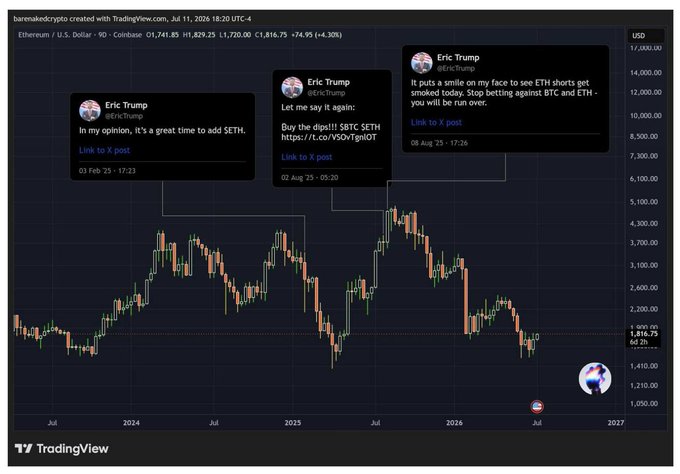 A TradingView chart of Ethereum (ETH/USD) on Coinbase displaying three posts from Eric Trump (@EricTrump) about adding ETH to his portfolio, including one dated 08 Aug 25 stating 'Stop betting against BTC and ETH - you will be run over.'
