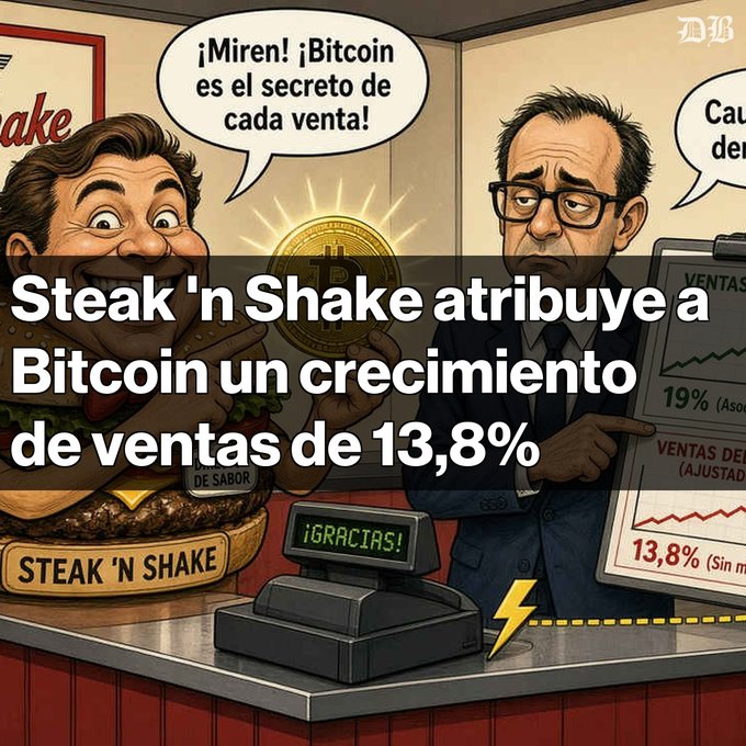 A cartoon image shows two characters at a Steak 'n Shake counter: a cheerful mascot holding a glowing Bitcoin token with the speech bubble "¡Miren! ¡Bitcoin es el secreto de cada venta!" and a bespectacled man in a suit pointing to a sales chart showing "13,8% (AJUSTAD)" growth. The overlaid Spanish text reads "Steak 'n Shake atribuye a Bitcoin un crecimiento de ventas de 13,8%," visually highlighting the company's claim linking its Q2 2026 13.8% comparable sales growth to its Bitcoin acceptance initiative across 393 U.S. locations.