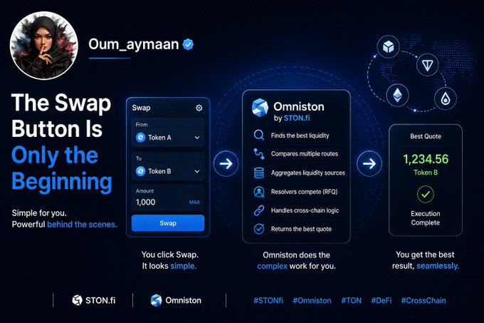 A promotional graphic by Oum_aymaan showcases STON.fi and Omniston, illustrating how a simple "Swap" button on a DEX triggers Omniston to find the best liquidity, compare routes, and aggregate sources—resulting in the best quote of 1,234.56 Token B, highlighting the complex behind-the-scenes work that makes swapping seamless for users across chains like TON and DeFi.
