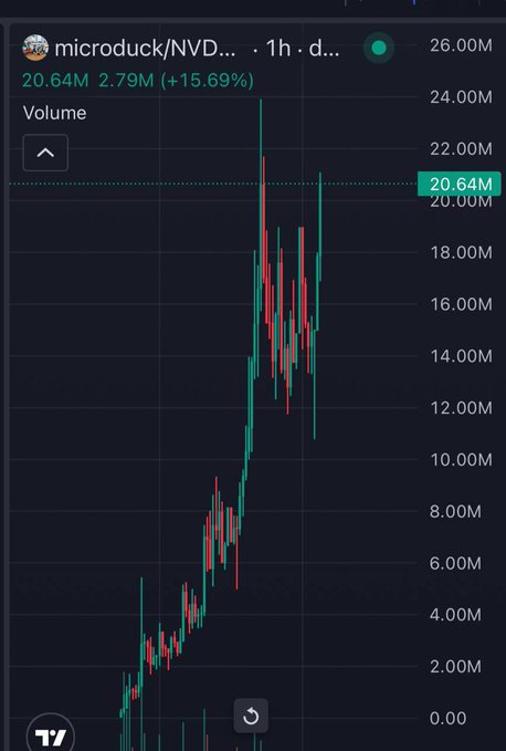 A 1-hour candlestick chart of "microduck/NVD..." showing a strong upward trend, with the current price highlighted at 20.64M (+15.69%), volume at 2.79M, reflecting the post's excitement about the token's bullish momentum.