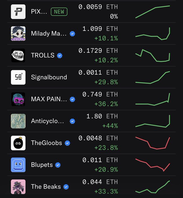 The image displays a list of top-performing NFTs, with all items showing positive percentage gains highlighted in green, including Milady Maker (+10.1%), TROLLS (+10.2%), Signalbound (+29.8%), MAX PAIN (+36.2%), and Anticyclone leading at +44%. Each entry shows the current price in ETH alongside a small trend chart illustrating recent price movement.