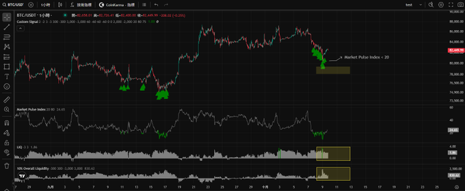 A CoinAnnapps trading chart showing BTC/USDT perpetual futures on a 1-hour timeframe, with a Market Pulse Index indicating '20' and the price trading around 82,629.90.
