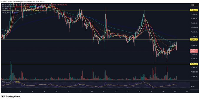 A TradingView chart of Binance's BTC/USDT perpetual contract shows Bitcoin attempting to break above the ~$76,400 resistance but failing, with price pulling back to $76,021 (-0.18%) and several EMAs still trending downward—visually reinforcing the post's "no dice" message that the bullish breakout failed.