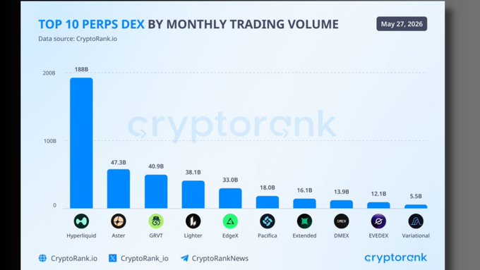 The image shows a graph that represents the top ten cryptocurrency exchanges by the number of users each month, with Bitcoin as the largest exchange. The graph also displays the top twenty exchanges in terms of trading volume.