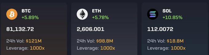A cryptocurrency trading interface displays three cards: BTC at $81,132.72 (+5.89%), ETH at $2,606.001 (+5.78%), and SOL at $112.0072 (+10.85%), all with 1000x leverage.