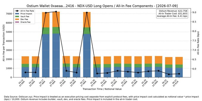 A bar and line chart titled 'Ostium Wallet 0xeaea...2416 - NDX-USD Long Opens / All-In Fee Components' dated 2026-07-09, showing all-in fee rates ranging around 6.41 bps average, with a total revenue of $22,758 and trader cost of $51,603.