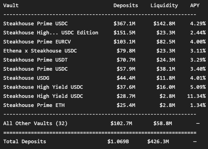This image displays a table detailing various Steakhouse vaults, their deposits, liquidity, and APY, with total deposits summing to $1.069 billion. The context suggests this refers to Steakhouse's management on Morpho, clarifying a discrepancy in reported managed amounts.