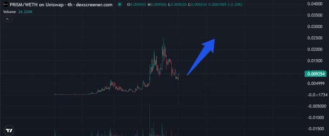 A TradingView candlestick chart of the PRISM/WETH pair on Uniswap (4h timeframe) shows a recent price surge toward $0.009254, with a blue arrow indicating bullish momentum, aligning with the post's promotion of $PRISM as a project bridging the meme and real-world asset narratives.