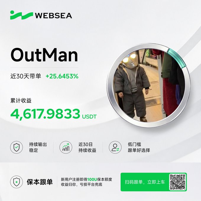 A WEBSEA promotional graphic for copy trading expert "OutMan" showcases cumulative earnings of 4,617.9833 USDT and a 30-day return of +25.6453%, featuring a masked figure in a circular frame alongside icons highlighting stable output, continuous 30-day earnings, and low-threshold entry, with a QR code and a 100U principal-protected offer for new registrants at the bottom.