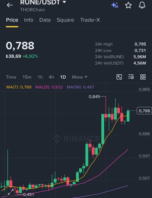 A Binance cryptocurrency chart for RUNE/USDT shows a price of 0.788 USDT, up 6.92%, with a 24h high of 0.795 and candlestick patterns indicating an upward trend.