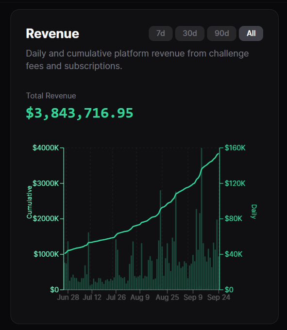 A dark-themed revenue dashboard showing a total revenue of $3,843,716.95, featuring a chart with cumulative and daily metrics tracked over several months from June 28 to September 24.