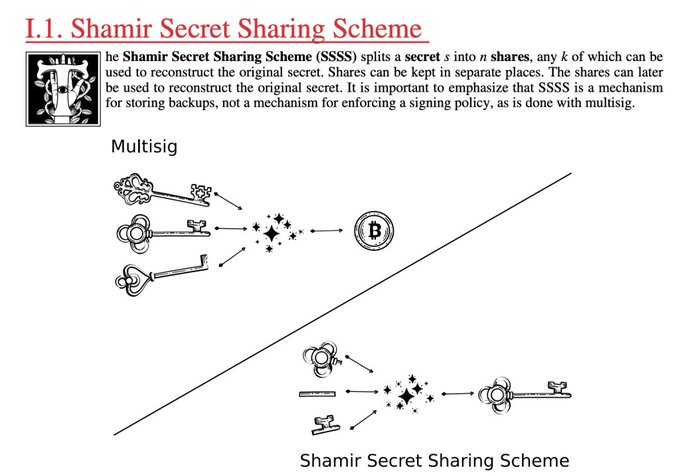 The image illustrates the Shamir Secret Sharing Scheme (SSSS), contrasting it with multisig and showing how secrets are split into shares to be reconstructed later. This diagram visually explains the concept of splitting a secret (represented by a Bitcoin symbol in the multisig example) into multiple shares using keys, aligning with the post's discussion of replacing BIP39 with SLIP39 for safer backup solutions.