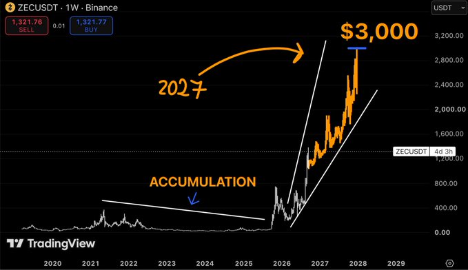 A TradingView chart of ZECUSDT on Binance displays a weekly price chart with annotations showing 'ACCUMULATION' in earlier years and a projected '2027' target of '$3,000'.