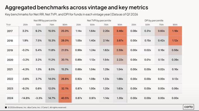 A heatmap titled 'Aggregated benchmarks across vintage and key metrics' showing Net IRR, Net TVPI, and DPI for funds from 2017-2024 across the 25th, 50th, 75th, and 90th percentiles, with darker red cells indicating weaker returns, particularly a 40.5% top-quartile IRR for 2024.