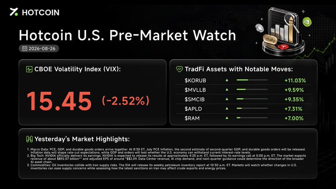 A financial news dashboard titled 'Hotcoin U.S. Pre-Market Watch' dated 2026-08-26, displaying a CBOE Volatility Index (VIX) of 15.45 (-2.52%) and TradFi assets with notable moves including $KORUB (+11.03%), $MVLLB (+9.59%), $SMCIB (+9.35%), $APLD (+7.31%), and $RAM (+7.00%).
