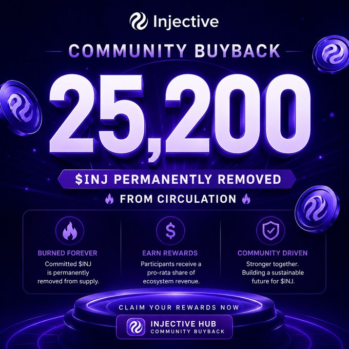 A purple promotional graphic for Injective announces a 'COMMUNITY BUYBACK' of 25,200 $INJ permanently removed from circulation, featuring benefits like 'BURNED FOREVER', 'EARN REWARDS', and 'COMMUNITY DRIVEN' with a 'CLAIM YOUR REWARDS NOW' call to action.